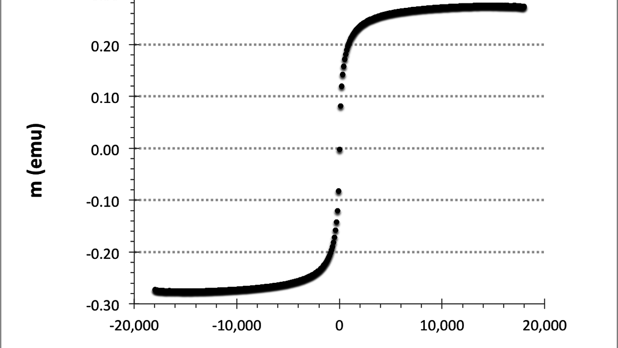 Magnetic characterization
