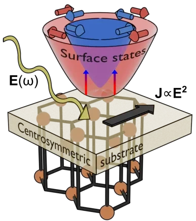 Schematic representation of the paper "Surface-State Engineering for Generation of Nonlinear Charge and Spin Photocurrents"