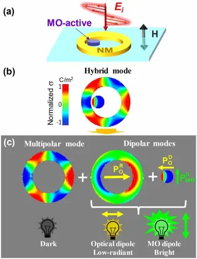 Figure 18: General concept of MO amplification exploiting dark modes illustrated for the case reported in the literature of a non-concentric nanocavity made of a MO-active disk inside a noble metal ring resonator, shown schematically in panel (a). The nanocavity supports the excitation of a hybrid multipolar mode in a specific wavelength range, shown by the normalized surface charge, σ, map in panel (b). Panel (c) displays the multimodal analysis of the hybrid mode, which shows that the excitation of this hybrid mode results in an enhanced optical dipole in the MO active material that generates a highly enhanced MO dipole. Figure 18 of the 2022 magneto-optics roadmap