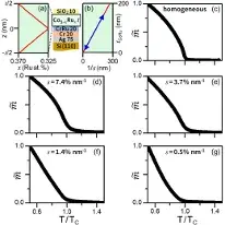 Figure 1: (a) depth dependent Ru content profile for a ferromagnetic CoRu graded film sample, which is part of a growth sequence to facilitate epitaxy (layer thickness in nm), and which is characterized by a linear gradient s of the depth dependent exchange coupling strength J, normalized to its maximum value in the center of the film (z = 0); (b) linear relationship between film thickness t and 1/s, which reflects the experimental strategy followed in this work (the blue double arrow indicates the (1/s, t) range explored experimentally). (c) – (g) Temperature dependence of the normalized easy-axis magnetization m ̃ = M/M(T/TC = 0.5) for a Co0.675Ru0.325 homogeneous film (c), and graded structures for s = 7.4% (d), 3.7% (e), 1.4% (f), and 0.5% nm-1 (g). The data were measured while cooling each sample from T = 300 K to T = 50 K in the presence of an applied field of strength µ0H = 4 mT. Figure 1