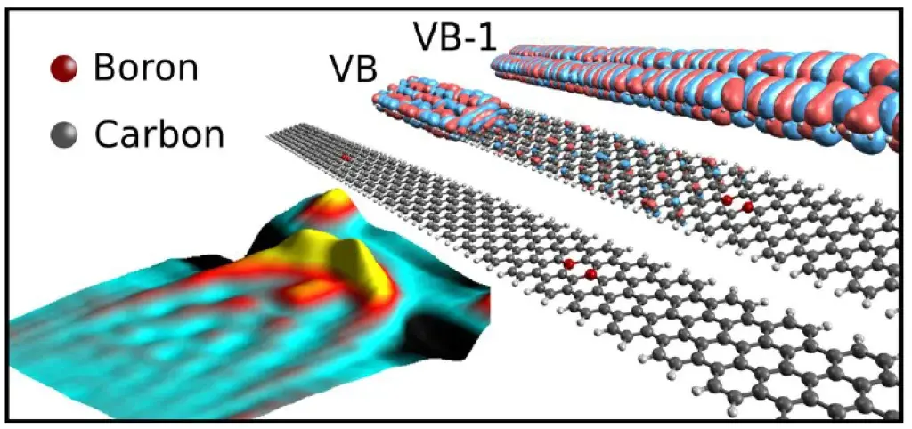 Quantum Well States in a Graphene Nanoribbon