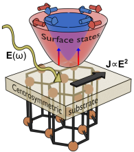 Schematic representation of the paper "Surface-State Engineering for Generation of Nonlinear Charge and Spin Photocurrents"