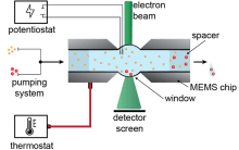 Liquid-Phase Electron Microscopy