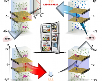 Magnetocaloric cycle of the newly devised graded magnetic materials, whose ferromagnetic exchange coupling J changes continually along the thickness as depicted in the top left side. Central sketch creator: Kudryashka | Credit: Depositphotos.